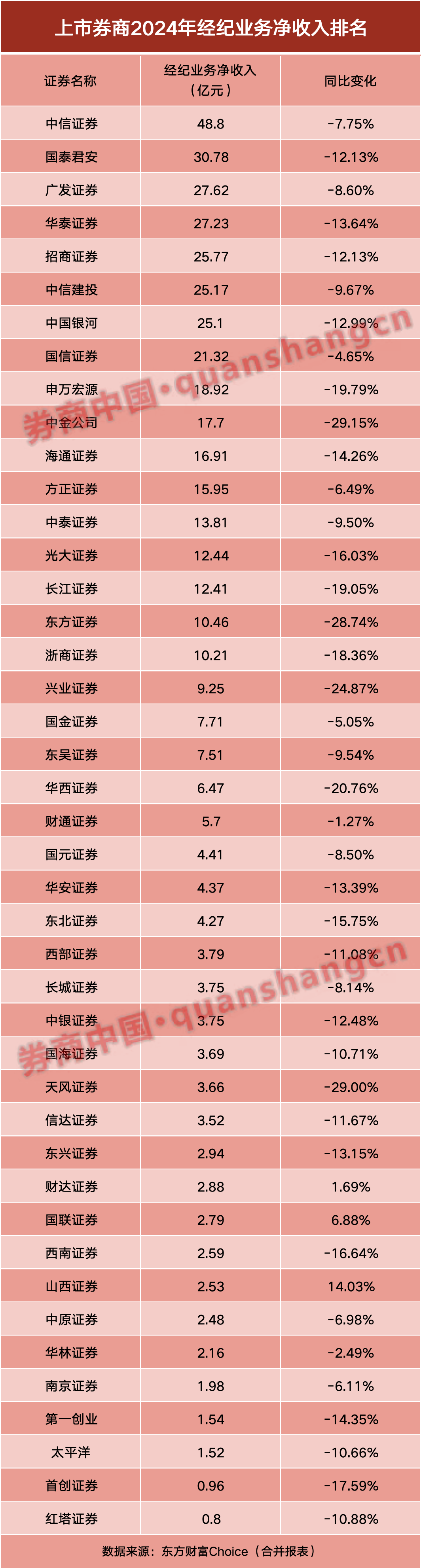 券商半年报成绩单出炉！自营挑大梁  第4张