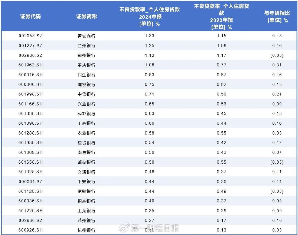 上市银行房贷规模半年缩水超3000亿，断供率爬升