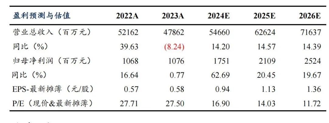 【东吴电新】欣旺达2024年中报点评：消费电池表现亮眼，动储客户持续拓展  第1张