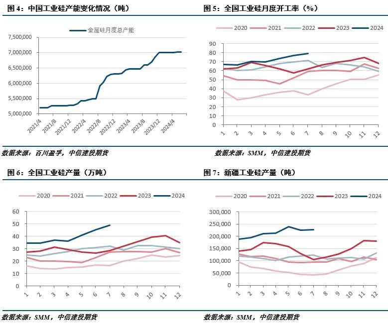 【建投有色】工业硅周报|过剩担忧渐缓，工业硅强势反弹  第3张