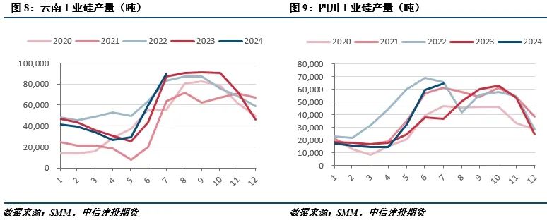 【建投有色】工业硅周报|过剩担忧渐缓，工业硅强势反弹  第4张