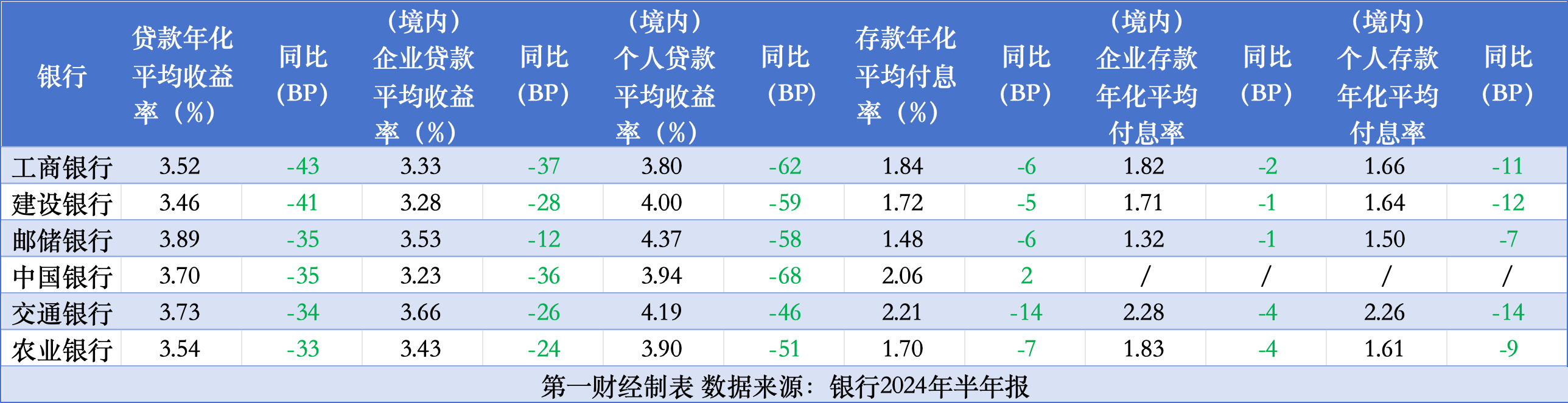 负债降成本赶不上资产降收益，六大行5家营收净利双降  第2张