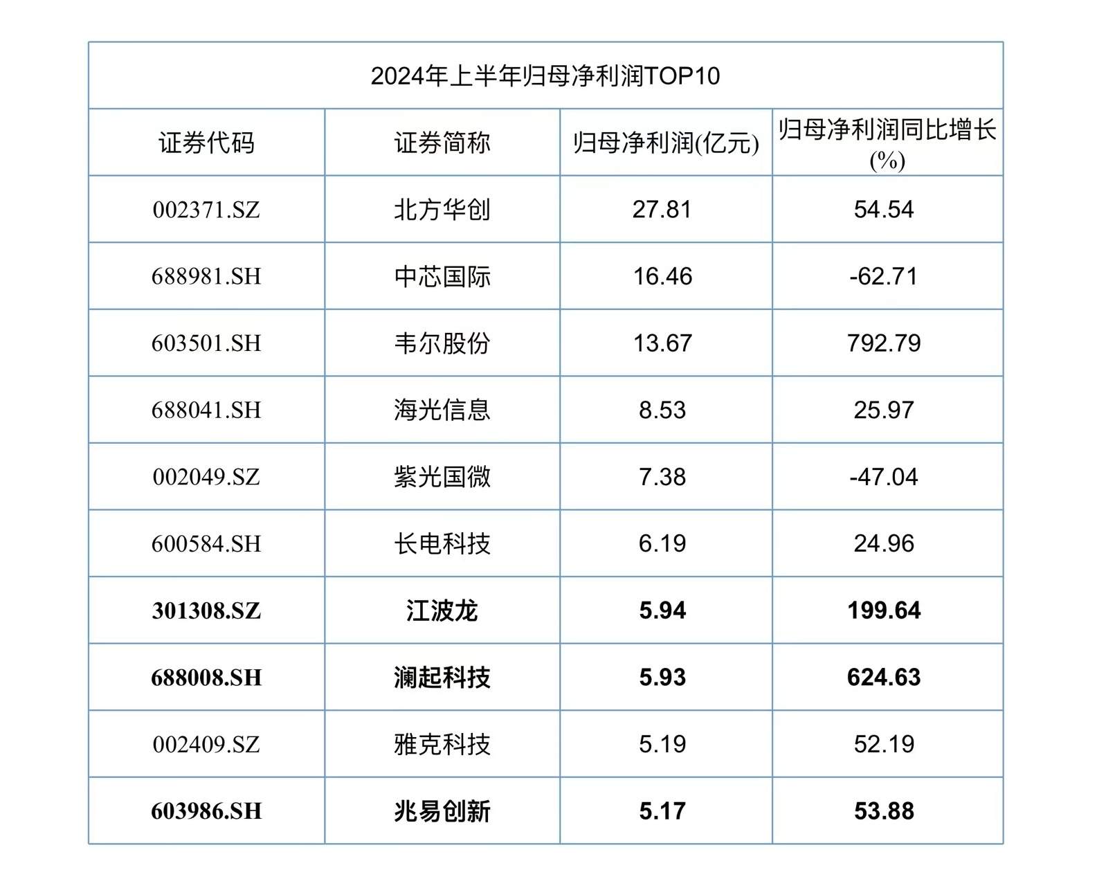 A股半导体半年报收官：117家企业实现营收同比增长、36家公司净利润翻倍  第2张