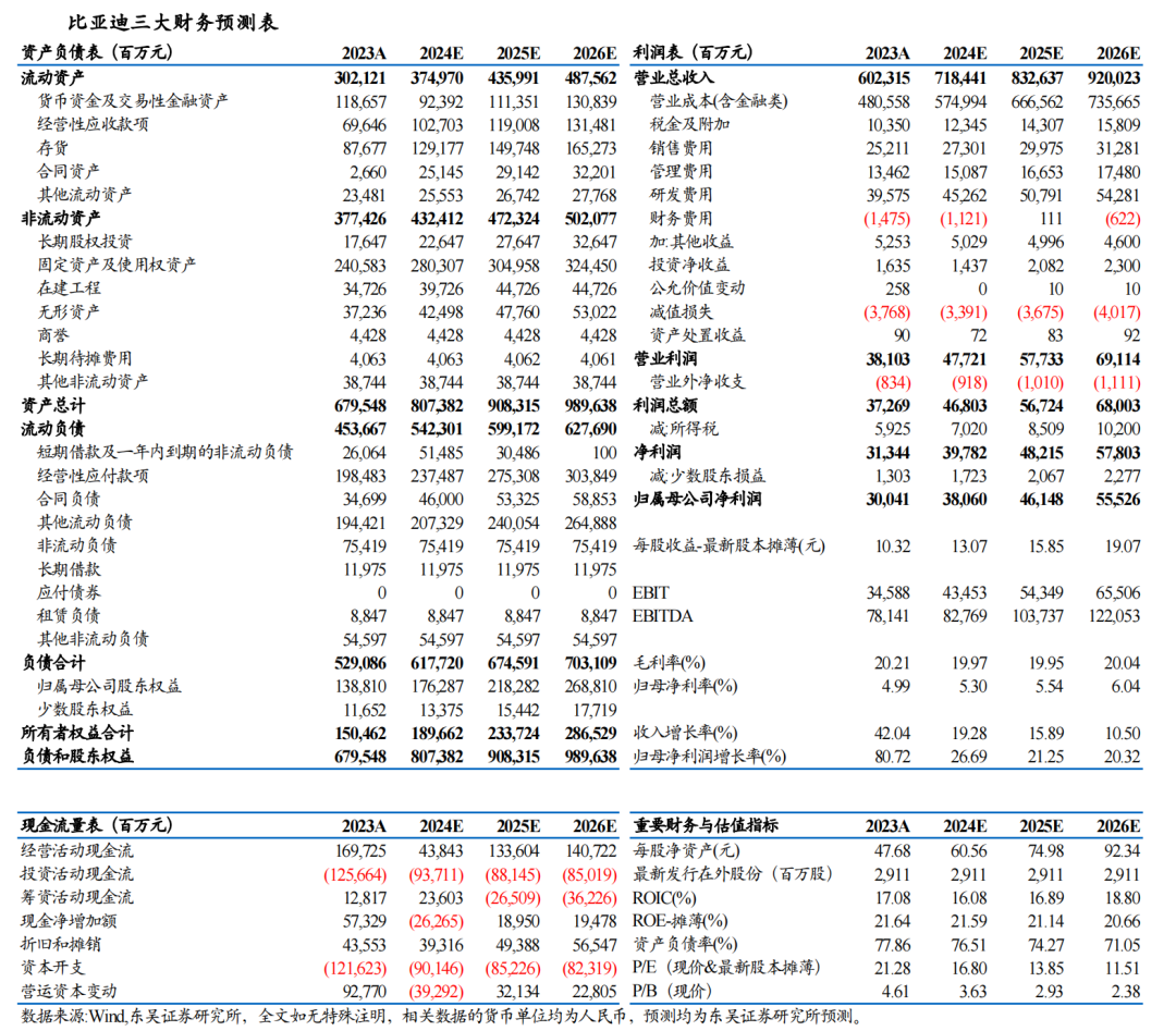 【东吴电新汽车】比亚迪2024年中报点评：规模化带动单车盈利稳步提升，业绩符合预期  第2张