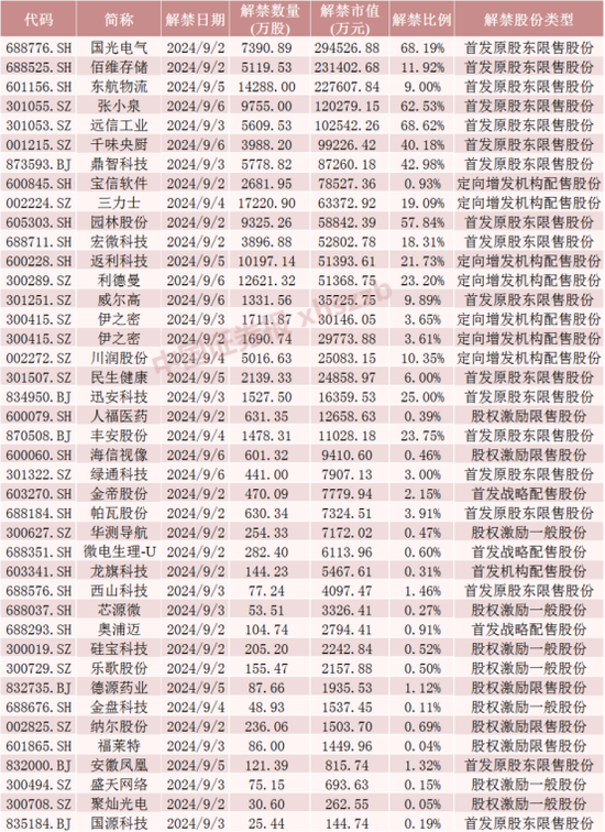 下周A股解禁市值大降 这些股票流通盘增加超1倍