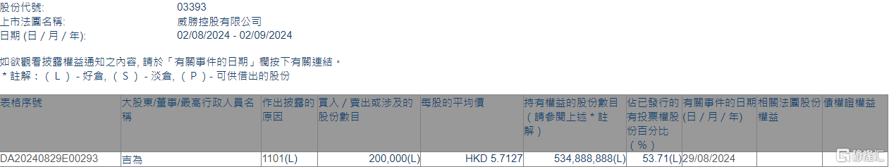 威胜控股(03393.HK)获执行董事吉为增持20万股  第1张