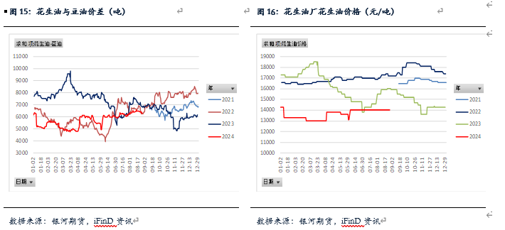 花生产量低于预期 现货仍有下跌空间  第7张