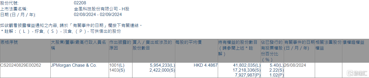 金风科技(02208.HK)获摩根大通增持595.42万股