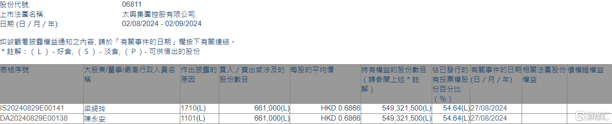 太兴集团(06811.HK)获执行董事兼主席陈永安增持66.1万股