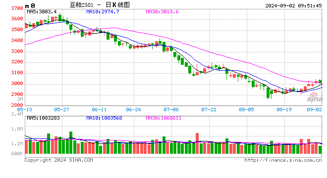 光大期货：9月2日农产品日报  第2张