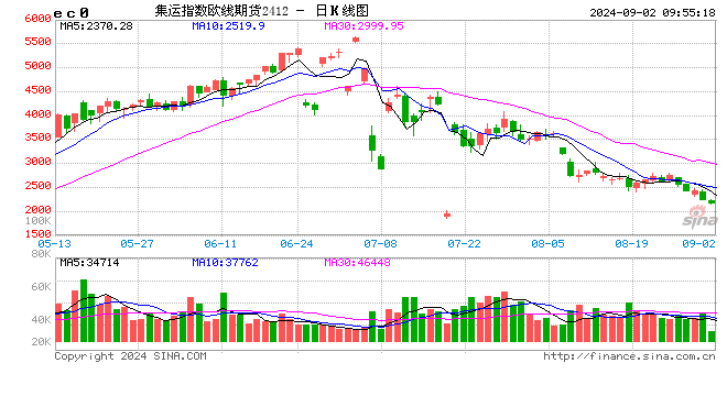 早盘开盘|国内期货主力合约多数下跌，集运欧线跌超5%  第2张