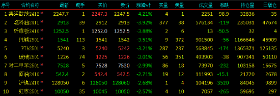 早盘开盘|国内期货主力合约多数下跌，集运欧线跌超5%  第3张