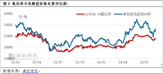 电解锌与镀锌板卷、氧化锌价格联动性分析  第4张