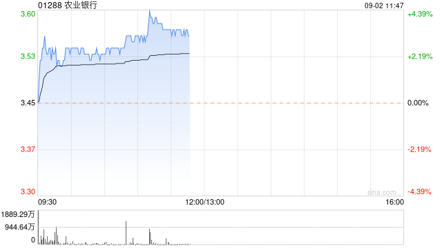 农业银行早盘逆市涨近4% 上半年营收净利双增