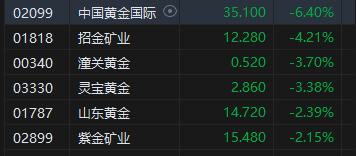 午评：港股恒指跌1.77% 恒生科指跌1.82%内房股普遍下挫  第6张