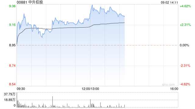 中升控股午后涨超3% 中金公司维持其跑赢行业评级