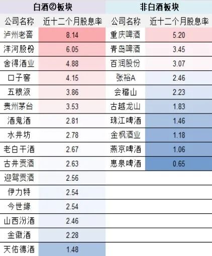 16家公司“分掉”1091.16亿，透视白酒股高分红现象  第3张