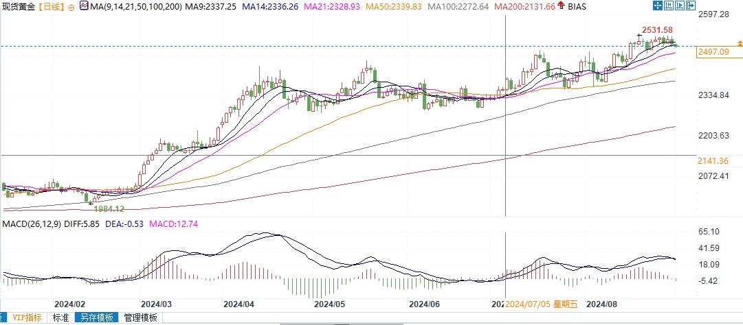 金价跌破2500美元，为何潜在下行空间似乎有限？  第3张