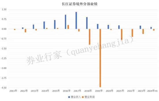 停牌整改、高管换人……长江证券境外业务持续亏损