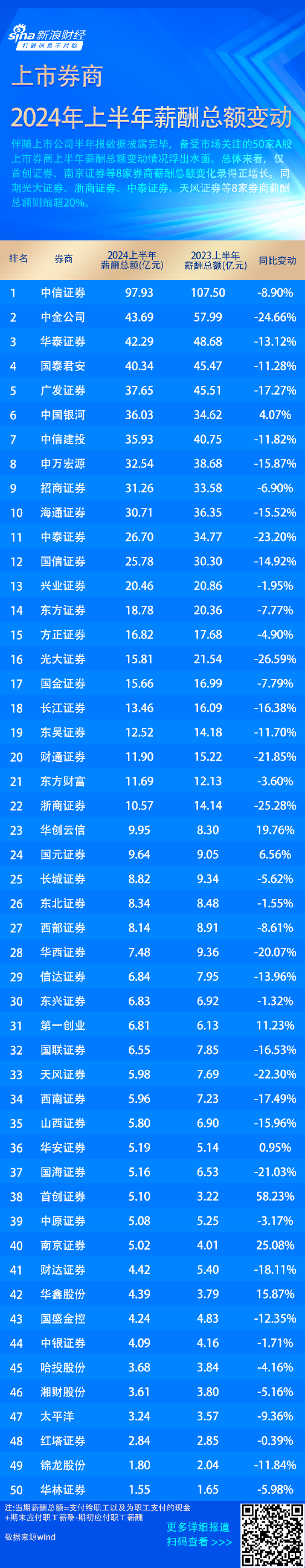 又降薪！超八成券商薪酬缩水 首创证券等员工薪酬逆势增长