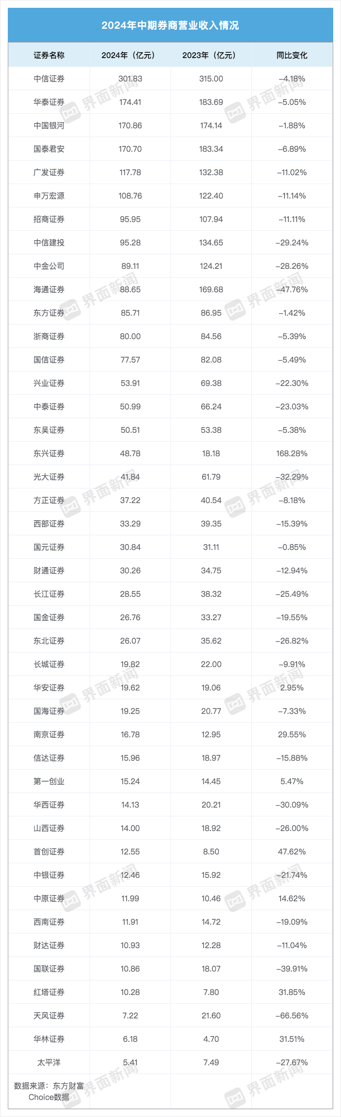 43家券商“中考”成绩单：合计赚666亿元，营收“百亿俱乐部”减少四家  第1张