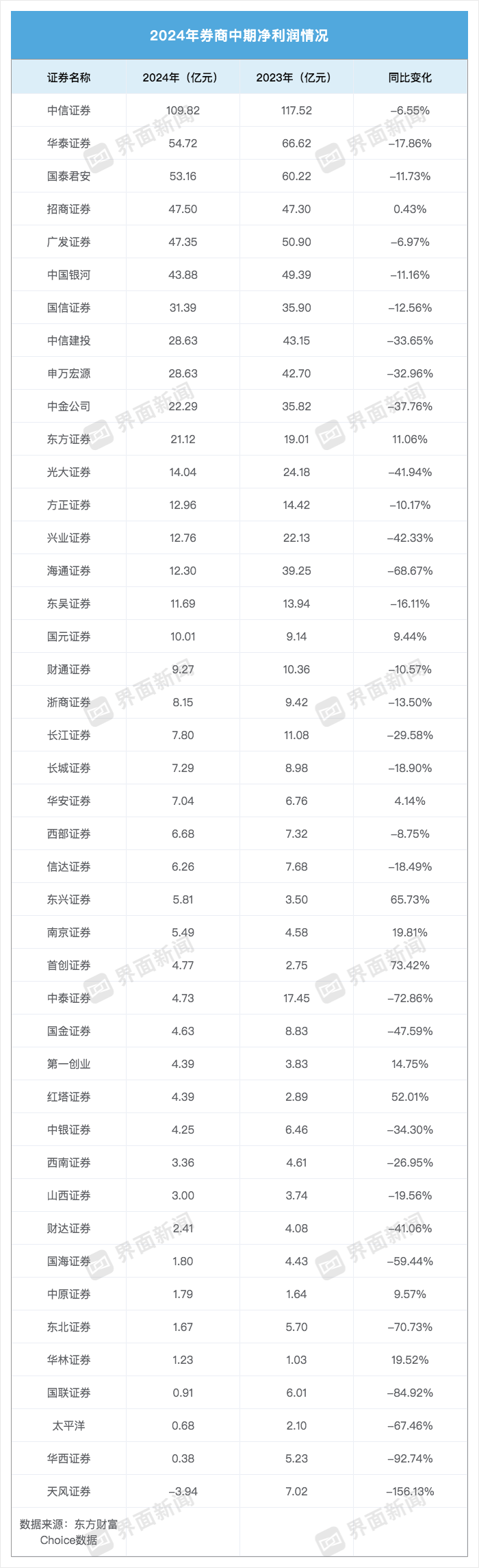 43家券商“中考”成绩单：合计赚666亿元，营收“百亿俱乐部”减少四家