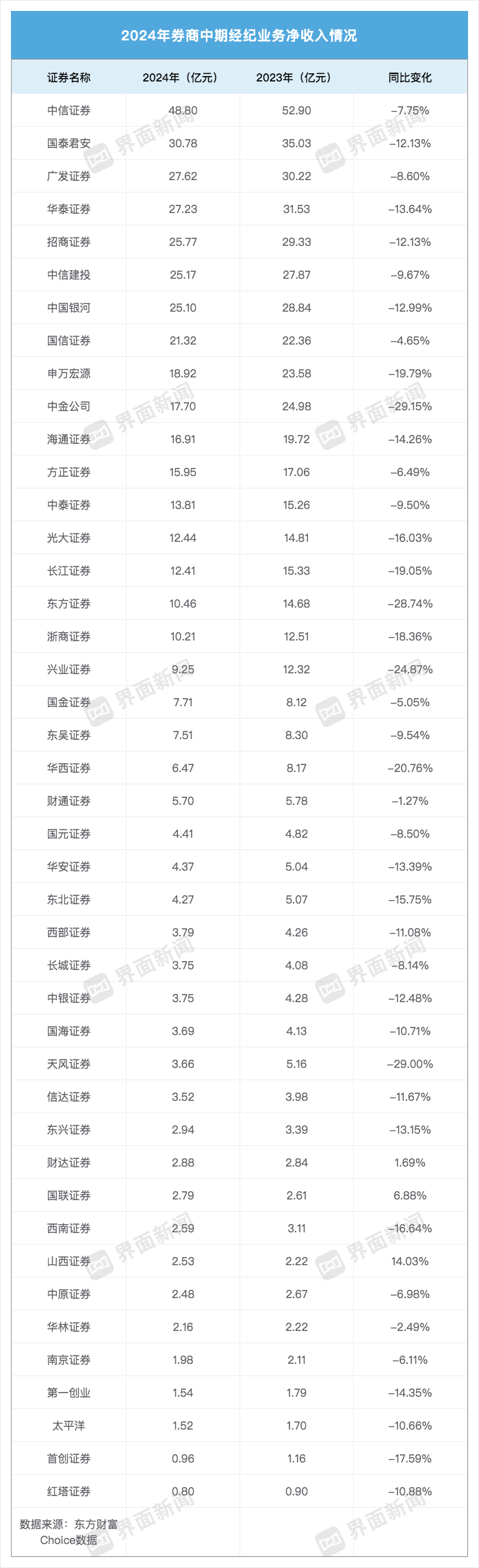 43家券商“中考”成绩单：合计赚666亿元，营收“百亿俱乐部”减少四家  第3张