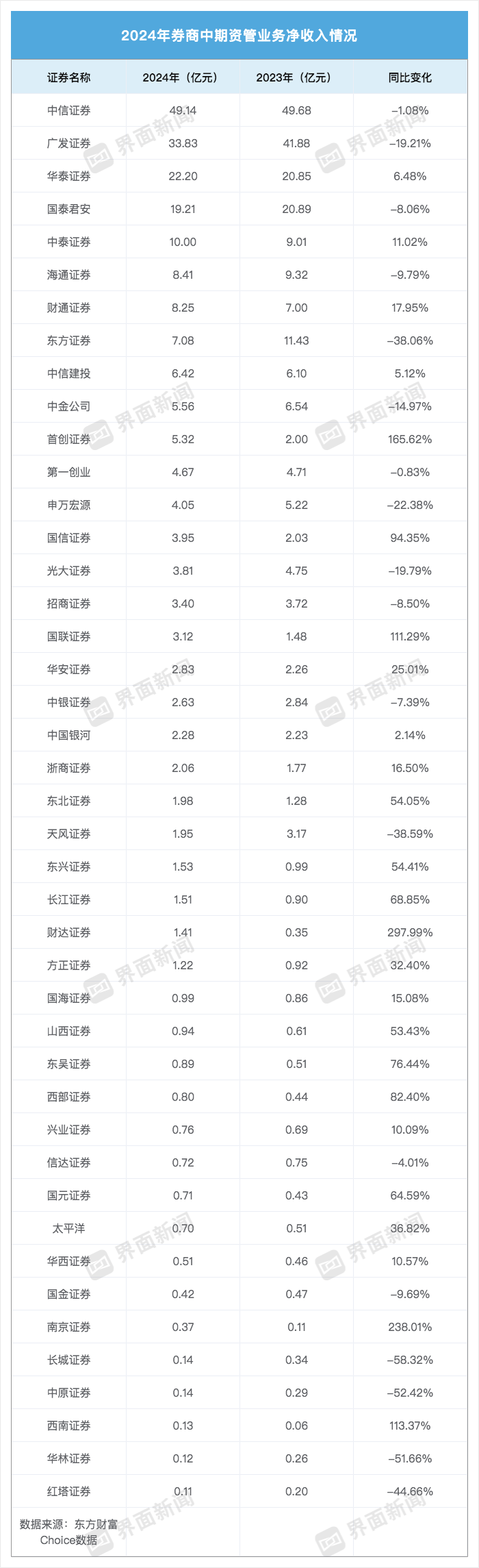 43家券商“中考”成绩单：合计赚666亿元，营收“百亿俱乐部”减少四家