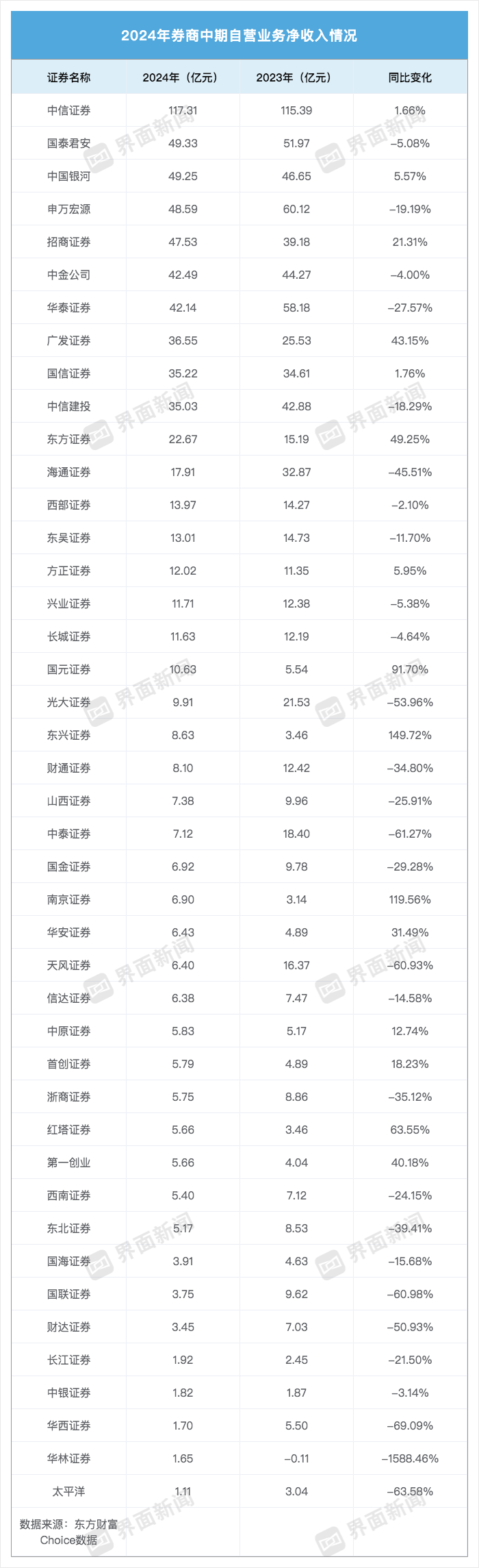 43家券商“中考”成绩单：合计赚666亿元，营收“百亿俱乐部”减少四家