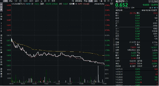 何时困境反转？工业富联跌超4%，电子ETF（515260）重挫3.41%！机构：电子或有阶段性行情