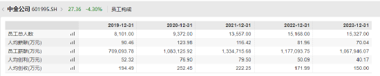 年薪百万成过去式？ 中金员工人均月薪从近10万降到4万，“券商一哥”人均月薪6万  第1张