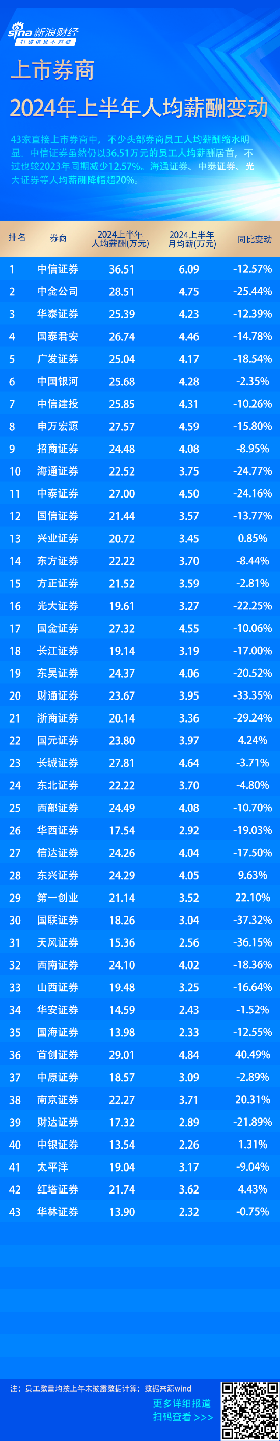 年薪百万成过去式？ 中金员工人均月薪从近10万降到4万，“券商一哥”人均月薪6万  第2张