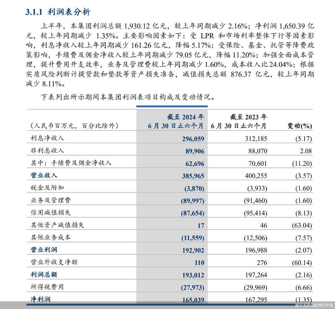 直击中期业绩发布会丨建行净息差降幅收窄 存款定期化趋势放缓  第3张