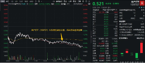 一则回应引发地产股下跌？万科A跌5%，地产ETF（159707）下挫近3%午后持续溢价！明年或迎业绩拐点