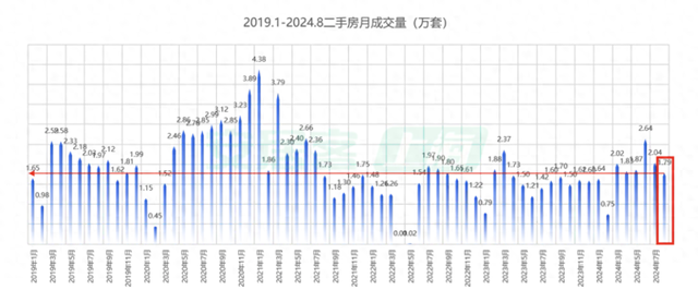 上海8月二手房成交近1.8万套，多个豪宅新盘日光：置换链条逐步打通  第1张