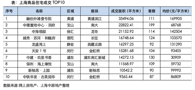 上海8月二手房成交近1.8万套，多个豪宅新盘日光：置换链条逐步打通  第2张