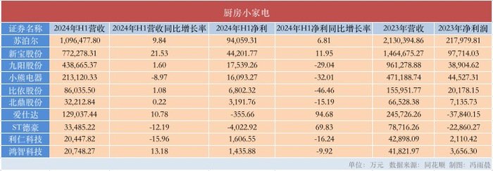 小家电晒半年成绩单：飞科、小熊净利锐减 石头科技加速追赶科沃斯