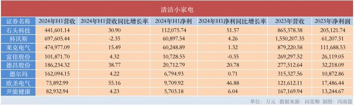 小家电晒半年成绩单：飞科、小熊净利锐减 石头科技加速追赶科沃斯