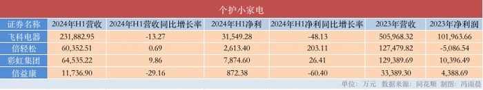 小家电晒半年成绩单：飞科、小熊净利锐减 石头科技加速追赶科沃斯