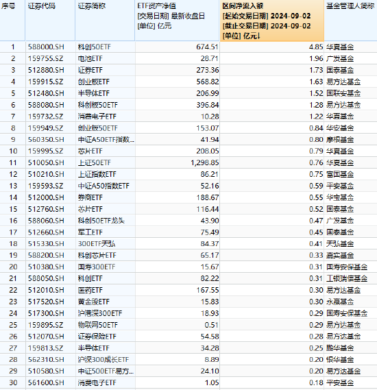 最受青睐ETF：华夏科创50ETF获得资金净申购4.85亿元，广发电池ETF获净申购1.96亿元（附名单）