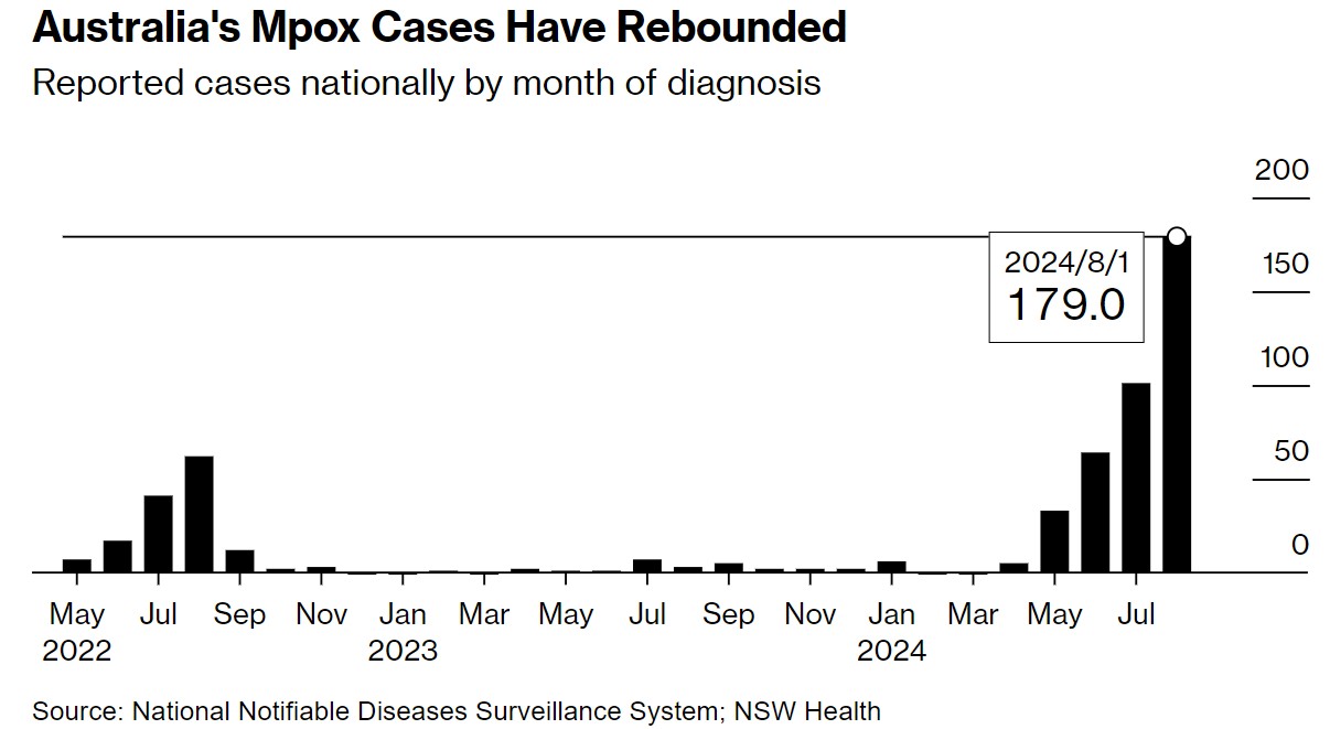 全球猴痘疫情卷土重来！澳大利亚8月新增179例病例