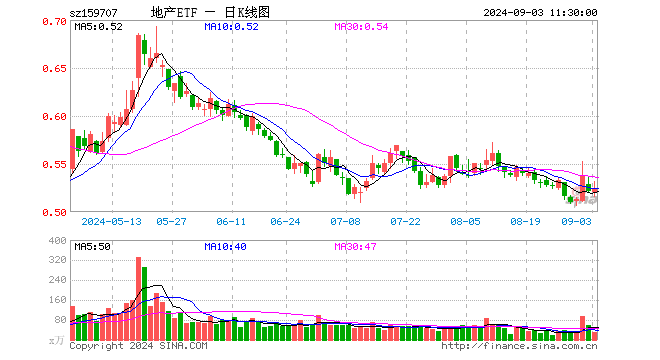 地产ETF（159707）上涨1.34%，招商蛇口领涨3.06%，把握政策窗口期交易机会  第1张