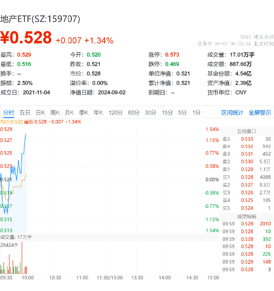 地产ETF（159707）上涨1.34%，招商蛇口领涨3.06%，把握政策窗口期交易机会