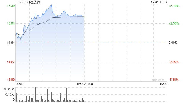同程旅行早盘涨逾4% 建银国际维持“跑赢大市”评级  第1张