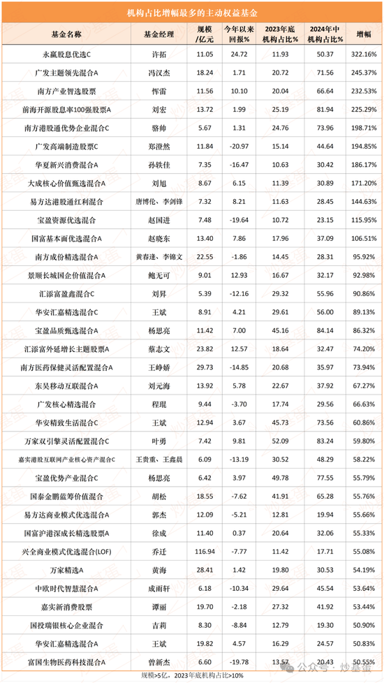 基金中期报告里最该关注的这四点