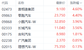 一则消息刺激汽车股走强 零跑汽车涨超4%  第1张