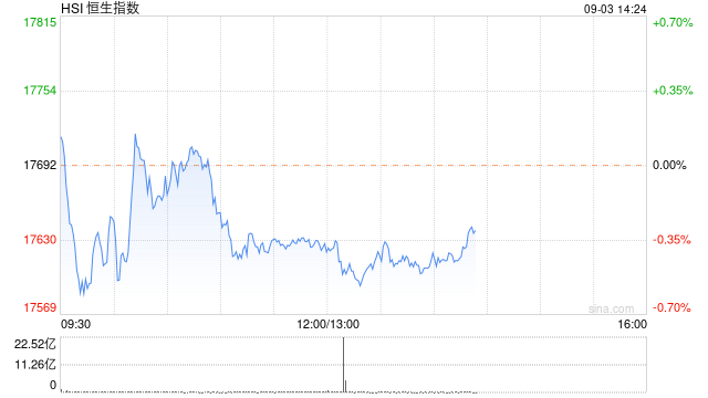 午评：港股恒指跌0.37% 恒生科指涨0.29%银行股齐挫