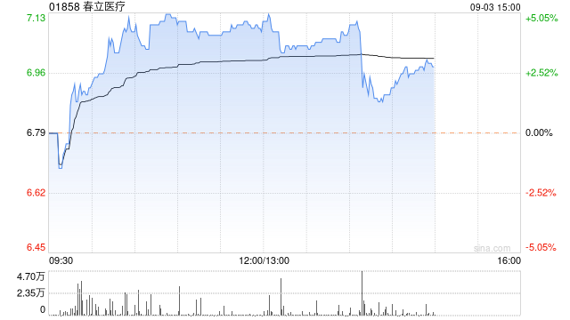 春立医疗午后涨超4% 机构指公司骨科产品库存处理影响业绩  第1张