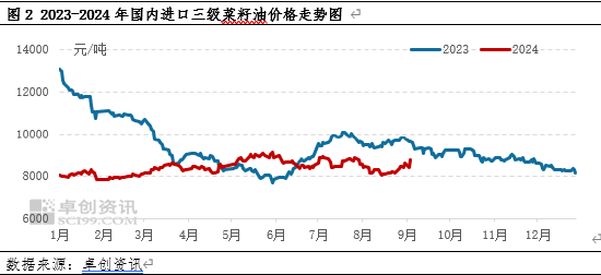 中国对加拿大油菜籽发起反倾销调查，国内菜籽油价格快速上涨  第4张