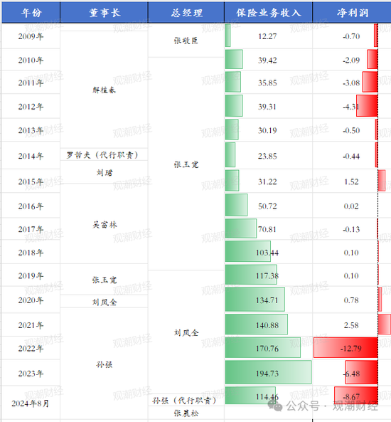 又一险企总精算师升任总经理 业绩重压之下光大永明人寿换将